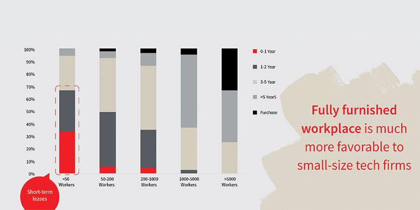 Lease Term by Firm Size