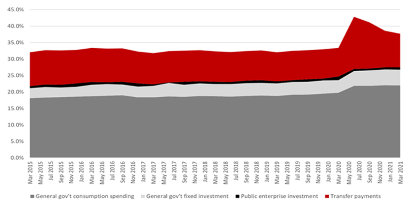 Government Spending (% of GDP)