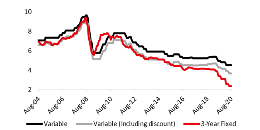 Mortgage Interest Rates Chart