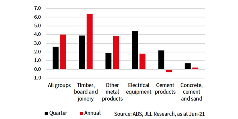 Change (%) in price inputs for construction materials