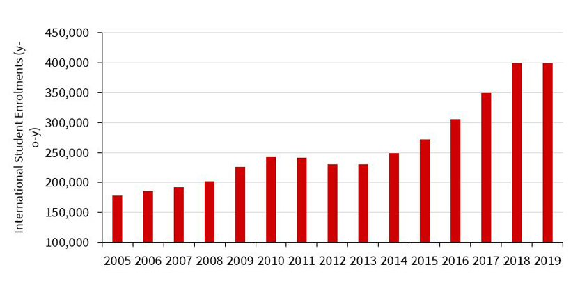 International student enrolments