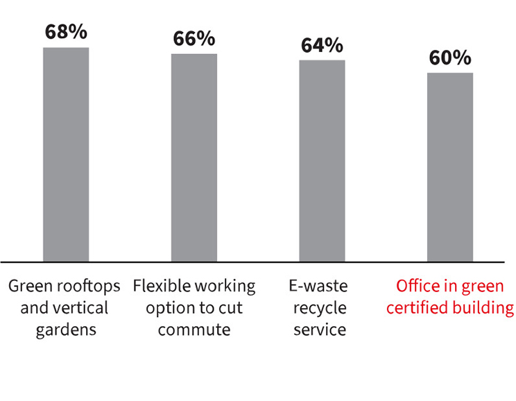 Top things company can do to make employee lifestyle Sustainable