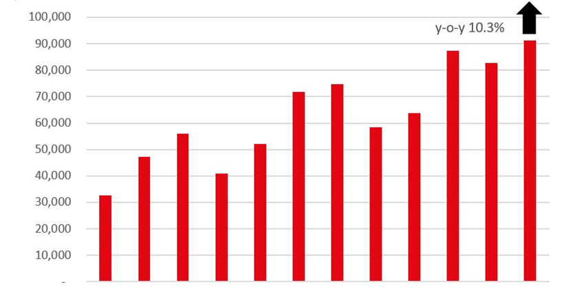 Total Approved Manufacturing Investments (RM million)