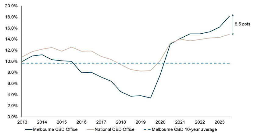 Melbourne CBD office vacancy