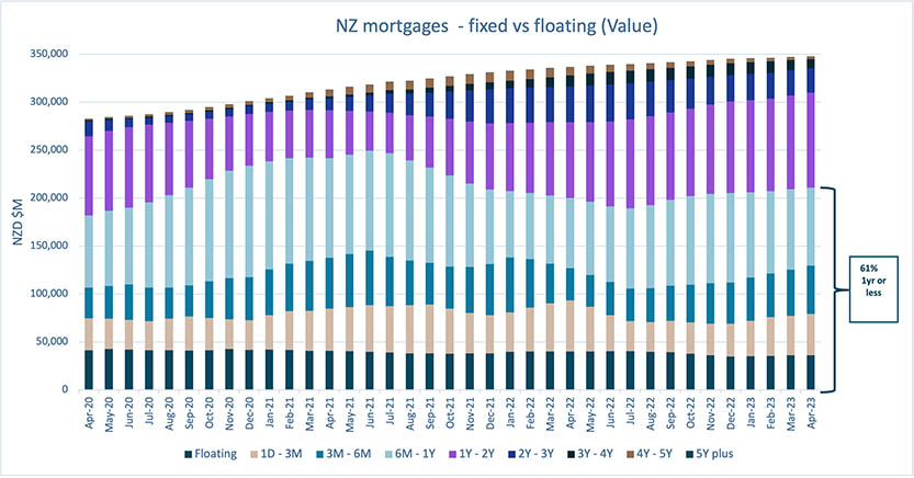NZ mortgage interest rate maturity profile