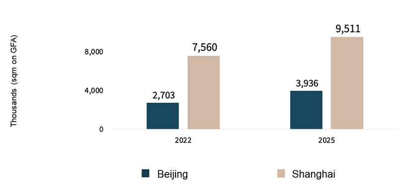 Comparison: the total stock of the logistics market in Beijing and Shanghai