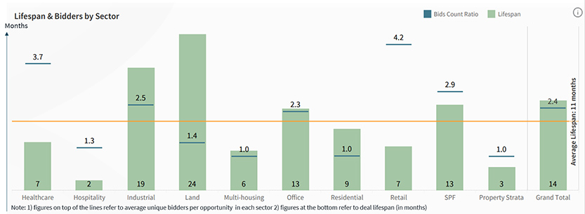 1H2023 unique bidders per opportunity and deal length
