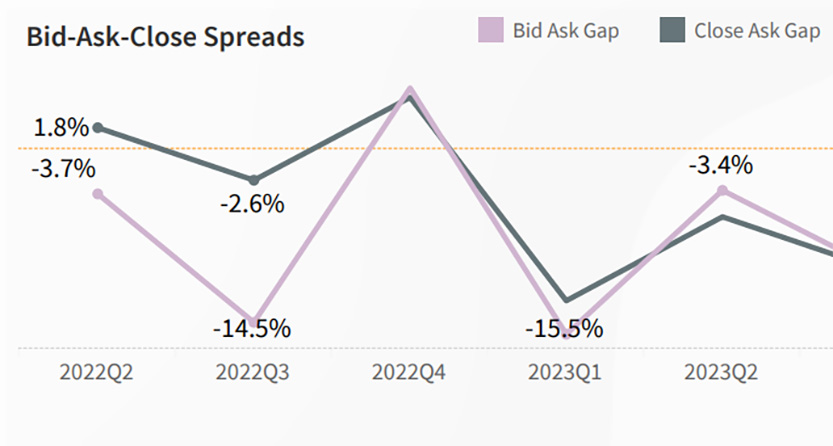 Office Bid-Ask-Close Spread