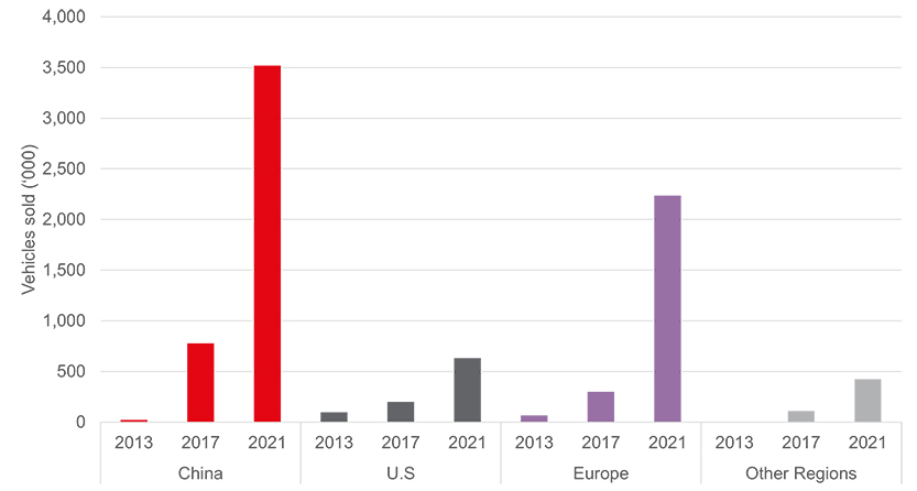 Sales of new energy vehicles by region