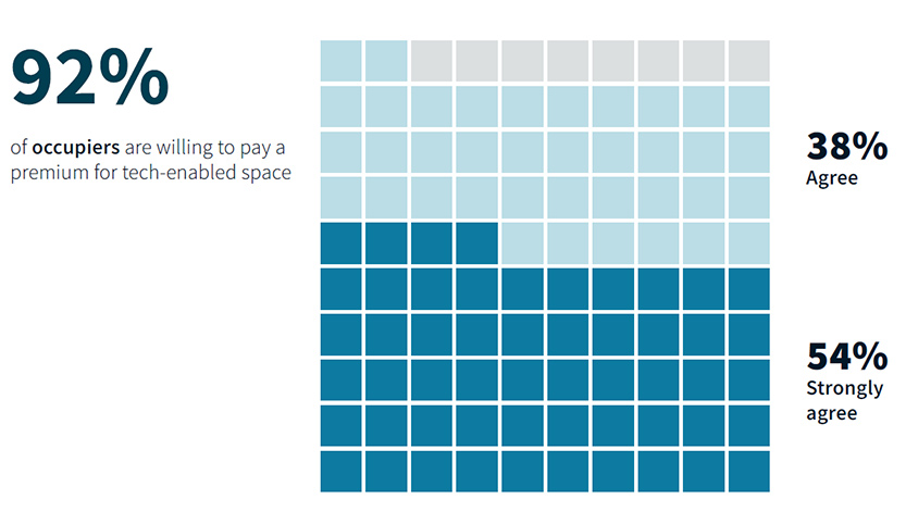 The value of tech-enabled space