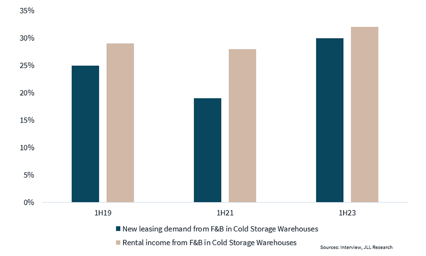 F&B’s Demand for Cold Storage Warehouses