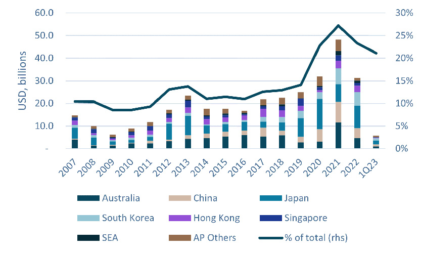 Logistics and industrial transaction volumes
