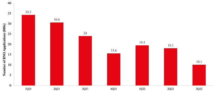 Number of BNO Applications since 2021