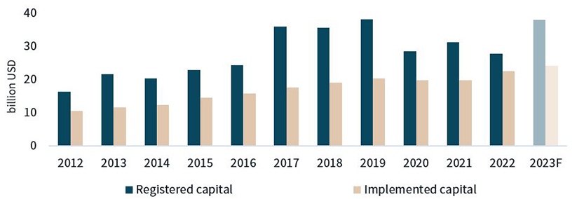 FDI by year (2012-2023F)