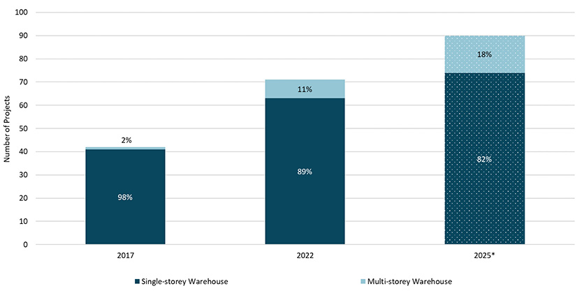 Existing supply type based on the number of projects; single-storey vs multi-storey