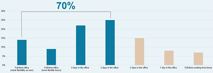 What does the ideal work week look like?