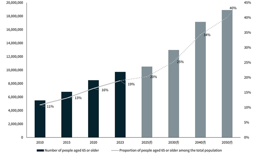 Trend of the Ageing Population