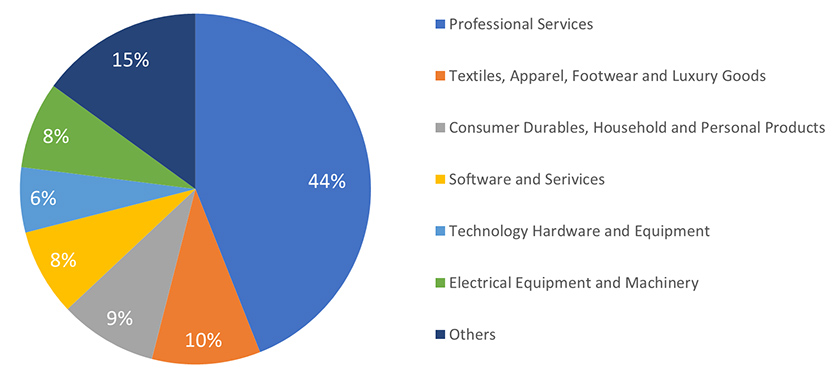 Companies commit to SBT by industry in Hong Kong 