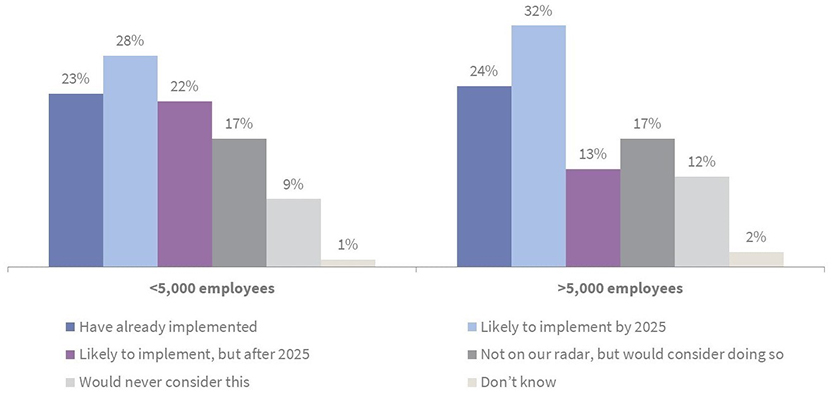 How open is your organisation to considering making remote working  permanently available to all employees who want it?