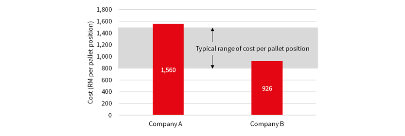 Cost of ASRS Installation