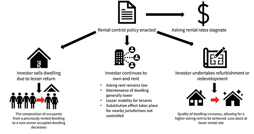 Rental Control Diagram