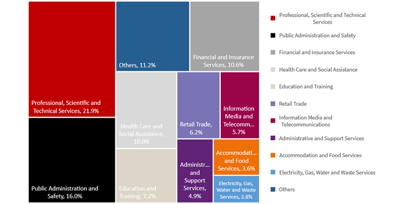 White collar employment