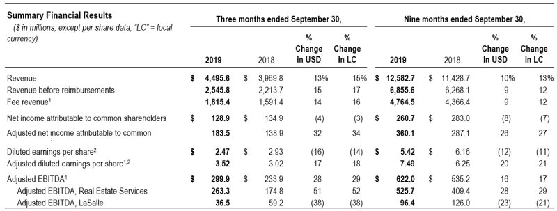 non-GAAP Financial Statements result