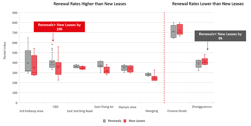 Beijing Grade A Office Leasing Transactions by Submarket